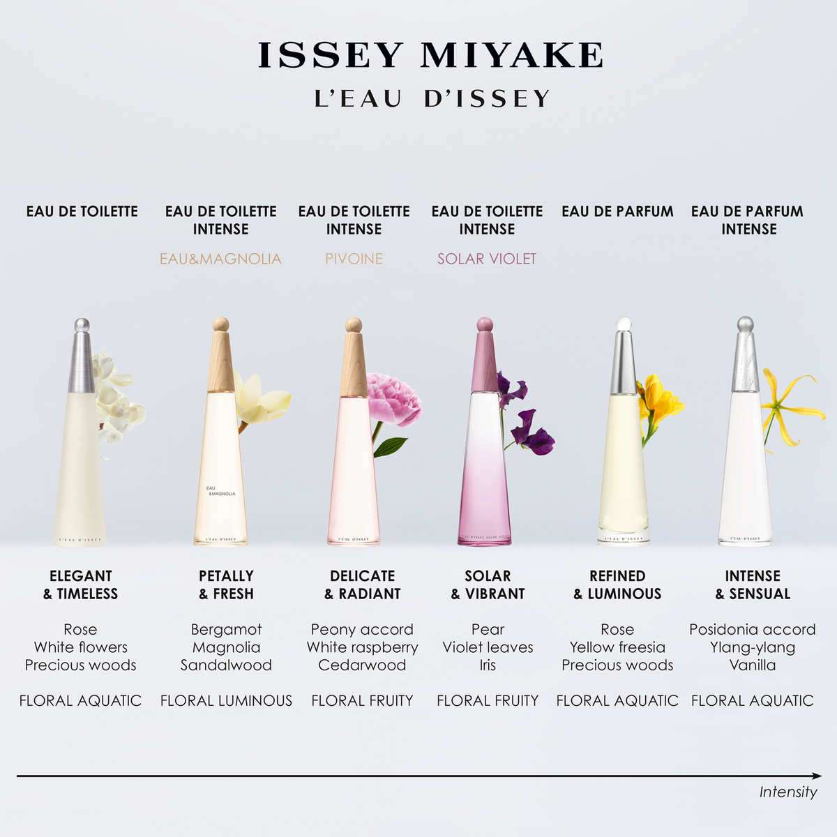 Buy Issey Miyake L'Eau d'Issey Eau de Parfum Intense for Women